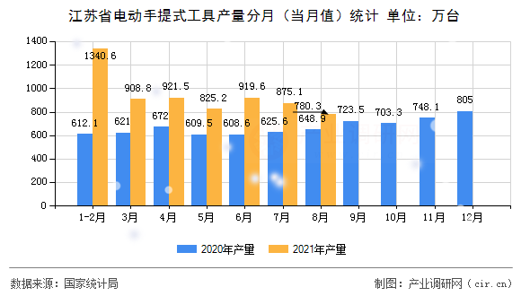 江蘇省電動(dòng)手提式工具產(chǎn)量分月（當(dāng)月值）統(tǒng)計(jì)