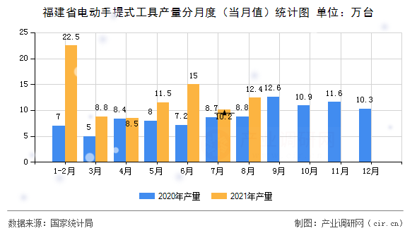 福建省電動(dòng)手提式工具產(chǎn)量分月度（當(dāng)月值）統(tǒng)計(jì)圖