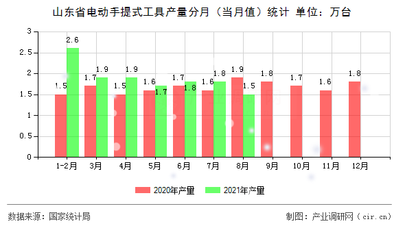 山東省電動手提式工具產(chǎn)量分月（當月值）統(tǒng)計