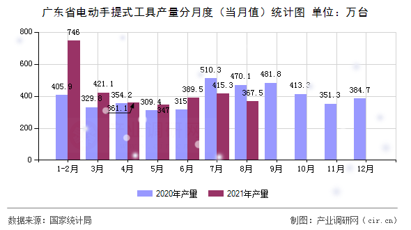 廣東省電動(dòng)手提式工具產(chǎn)量分月度（當(dāng)月值）統(tǒng)計(jì)圖