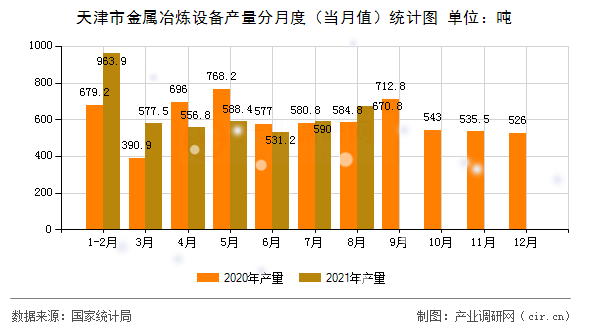 天津市金屬冶煉設(shè)備產(chǎn)量分月度（當(dāng)月值）統(tǒng)計圖