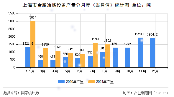 上海市金屬冶煉設(shè)備產(chǎn)量分月度（當(dāng)月值）統(tǒng)計(jì)圖