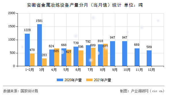 安徽省金屬冶煉設備產量分月（當月值）統(tǒng)計