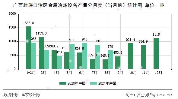 廣西壯族自治區(qū)金屬冶煉設(shè)備產(chǎn)量分月度（當(dāng)月值）統(tǒng)計圖