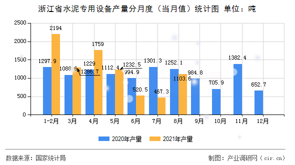 浙江省水泥專(zhuān)用設(shè)備產(chǎn)量分月度（當(dāng)月值）統(tǒng)計(jì)圖