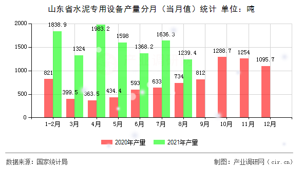 山東省水泥專用設(shè)備產(chǎn)量分月（當月值）統(tǒng)計
