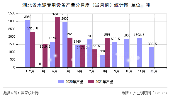 湖北省水泥專用設(shè)備產(chǎn)量分月度（當(dāng)月值）統(tǒng)計圖