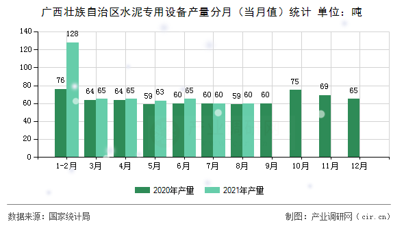 廣西壯族自治區(qū)水泥專用設(shè)備產(chǎn)量分月（當(dāng)月值）統(tǒng)計(jì)