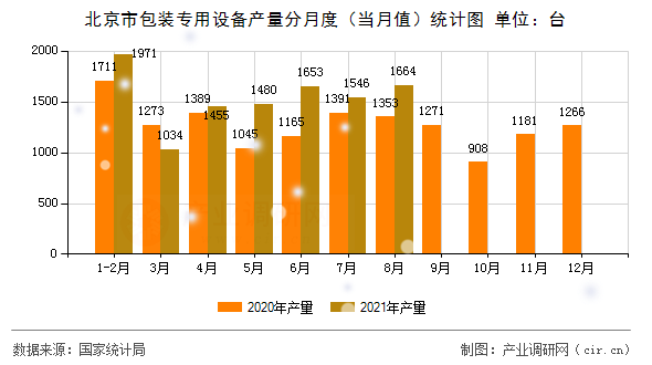 北京市包裝專用設備產(chǎn)量分月度（當月值）統(tǒng)計圖