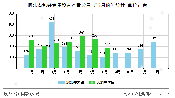 河北省包裝專用設(shè)備產(chǎn)量分月（當(dāng)月值）統(tǒng)計(jì)