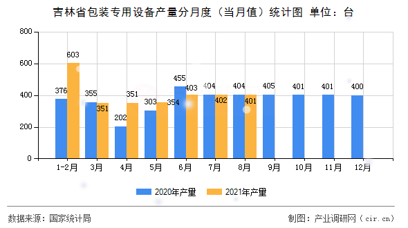 吉林省包裝專用設(shè)備產(chǎn)量分月度（當(dāng)月值）統(tǒng)計(jì)圖