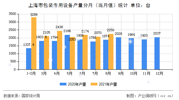 上海市包裝專用設(shè)備產(chǎn)量分月（當(dāng)月值）統(tǒng)計(jì)