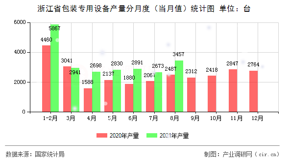 浙江省包裝專用設(shè)備產(chǎn)量分月度（當(dāng)月值）統(tǒng)計圖