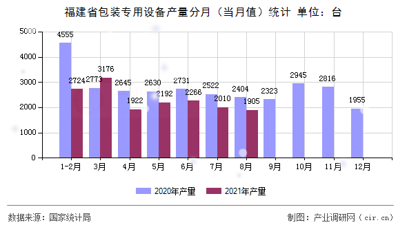 福建省包裝專用設(shè)備產(chǎn)量分月（當(dāng)月值）統(tǒng)計(jì)