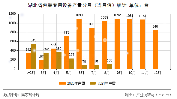 湖北省包裝專用設(shè)備產(chǎn)量分月（當(dāng)月值）統(tǒng)計(jì)