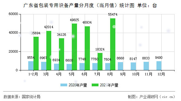 廣東省包裝專用設備產(chǎn)量分月度（當月值）統(tǒng)計圖