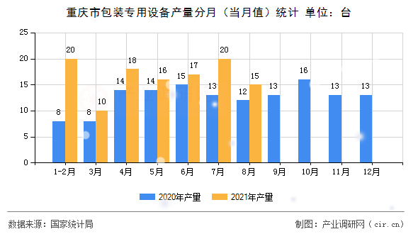 重慶市包裝專用設(shè)備產(chǎn)量分月（當月值）統(tǒng)計