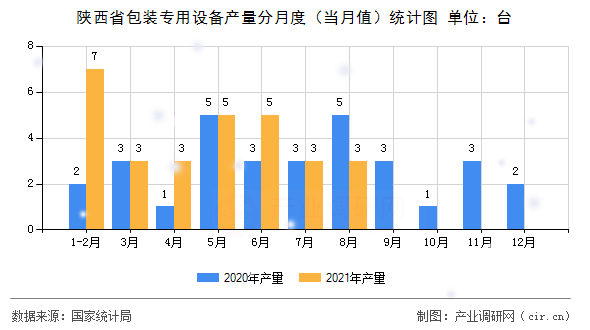 陜西省包裝專用設(shè)備產(chǎn)量分月度（當(dāng)月值）統(tǒng)計(jì)圖