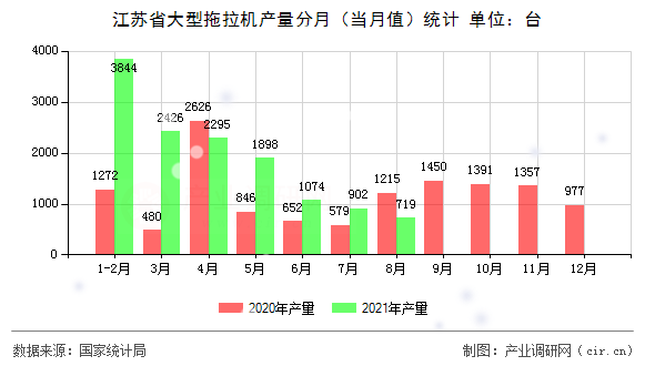 江蘇省大型拖拉機產(chǎn)量分月（當月值）統(tǒng)計
