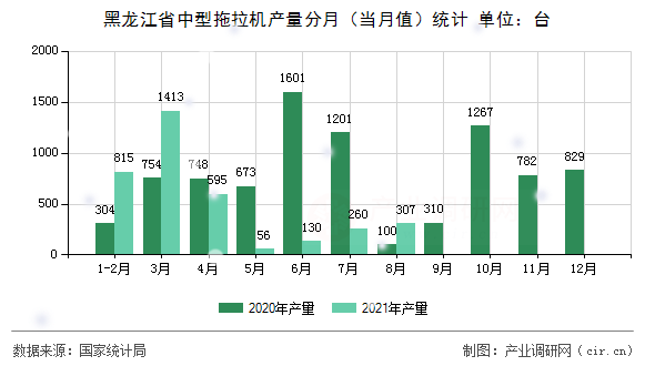 黑龍江省中型拖拉機產(chǎn)量分月（當(dāng)月值）統(tǒng)計