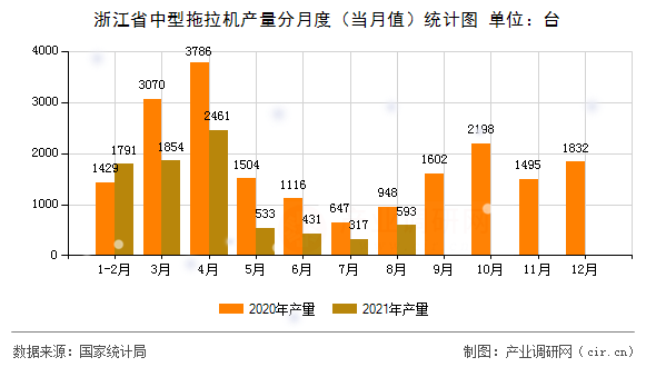 浙江省中型拖拉機(jī)產(chǎn)量分月度（當(dāng)月值）統(tǒng)計圖