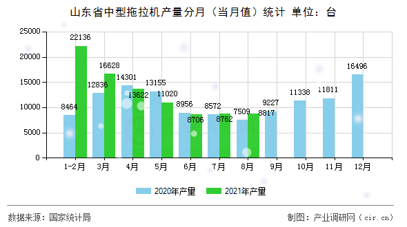 山東省中型拖拉機產(chǎn)量分月（當(dāng)月值）統(tǒng)計