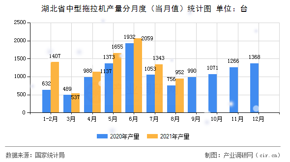 湖北省中型拖拉機(jī)產(chǎn)量分月度（當(dāng)月值）統(tǒng)計(jì)圖