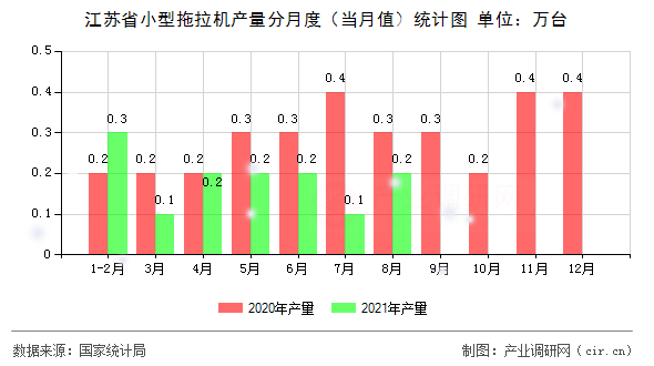江蘇省小型拖拉機(jī)產(chǎn)量分月度（當(dāng)月值）統(tǒng)計(jì)圖