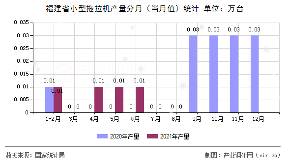 福建省小型拖拉機產(chǎn)量分月（當月值）統(tǒng)計