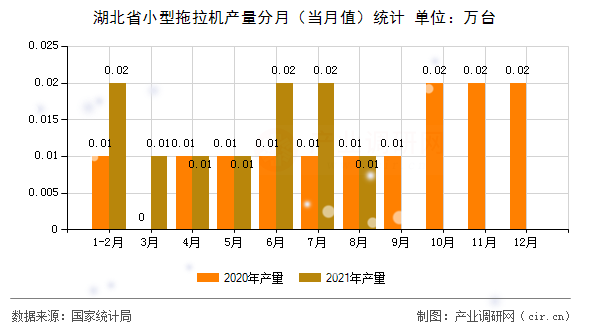 湖北省小型拖拉機(jī)產(chǎn)量分月（當(dāng)月值）統(tǒng)計(jì)