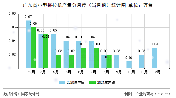 廣東省小型拖拉機產(chǎn)量分月度（當月值）統(tǒng)計圖