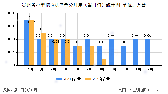 貴州省小型拖拉機(jī)產(chǎn)量分月度（當(dāng)月值）統(tǒng)計(jì)圖