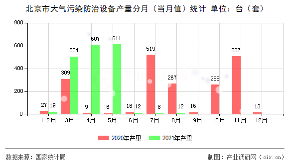 北京市大氣污染防治設(shè)備產(chǎn)量分月（當(dāng)月值）統(tǒng)計