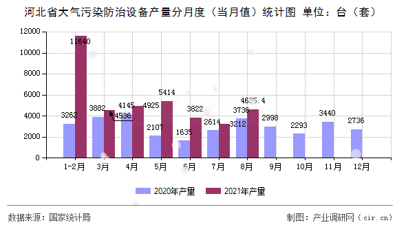 河北省大氣污染防治設(shè)備產(chǎn)量分月度（當(dāng)月值）統(tǒng)計(jì)圖