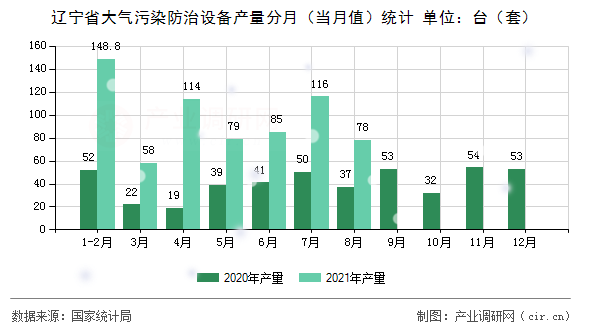 遼寧省大氣污染防治設(shè)備產(chǎn)量分月（當月值）統(tǒng)計