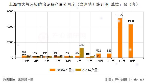 上海市大氣污染防治設(shè)備產(chǎn)量分月度（當(dāng)月值）統(tǒng)計圖
