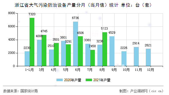 浙江省大氣污染防治設(shè)備產(chǎn)量分月（當(dāng)月值）統(tǒng)計