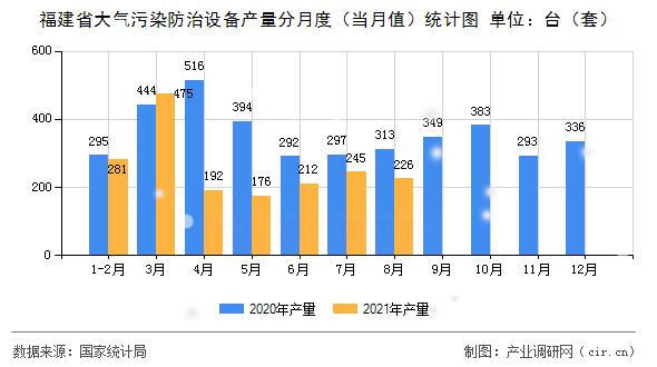 福建省大氣污染防治設(shè)備產(chǎn)量分月度（當(dāng)月值）統(tǒng)計圖