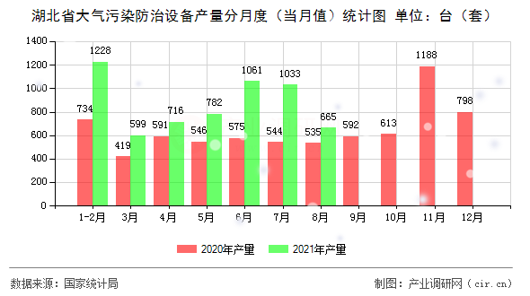 湖北省大氣污染防治設(shè)備產(chǎn)量分月度（當(dāng)月值）統(tǒng)計圖