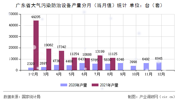 廣東省大氣污染防治設(shè)備產(chǎn)量分月（當(dāng)月值）統(tǒng)計