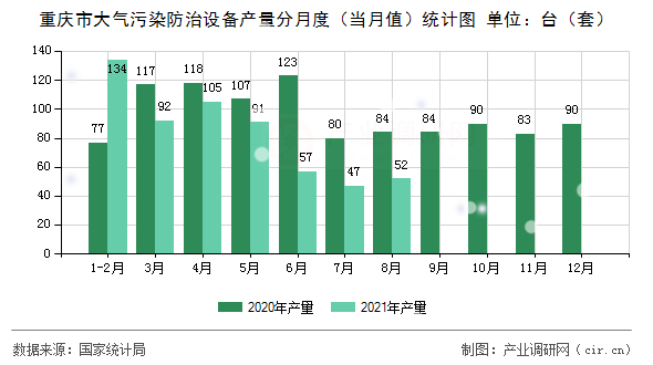 重慶市大氣污染防治設(shè)備產(chǎn)量分月度（當(dāng)月值）統(tǒng)計(jì)圖