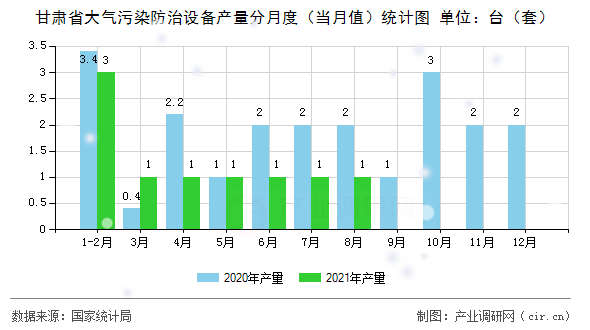 甘肅省大氣污染防治設(shè)備產(chǎn)量分月度（當(dāng)月值）統(tǒng)計(jì)圖