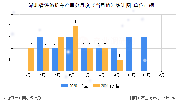 湖北省鐵路機(jī)車產(chǎn)量分月度（當(dāng)月值）統(tǒng)計(jì)圖