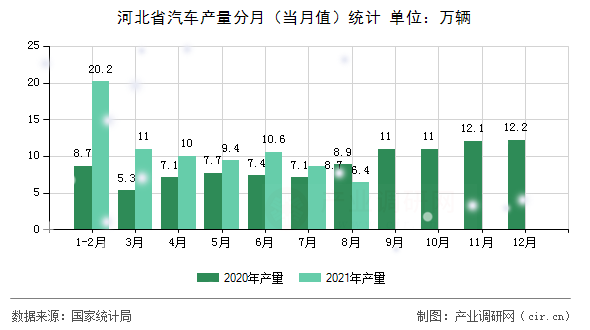 河北省汽車產(chǎn)量分月（當(dāng)月值）統(tǒng)計(jì)