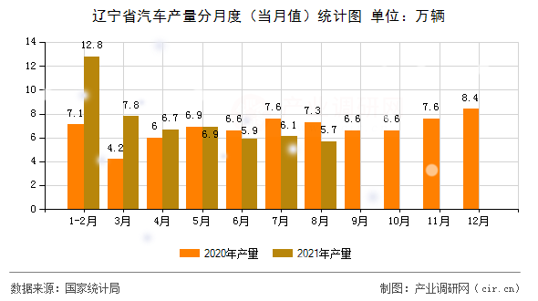 遼寧省汽車(chē)產(chǎn)量分月度（當(dāng)月值）統(tǒng)計(jì)圖