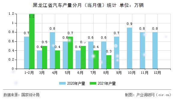 黑龍江省汽車(chē)產(chǎn)量分月（當(dāng)月值）統(tǒng)計(jì)