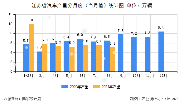 江蘇省汽車產(chǎn)量分月度（當(dāng)月值）統(tǒng)計(jì)圖