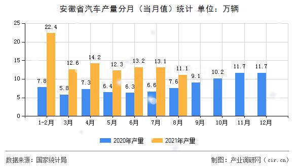 安徽省汽車產(chǎn)量分月（當(dāng)月值）統(tǒng)計
