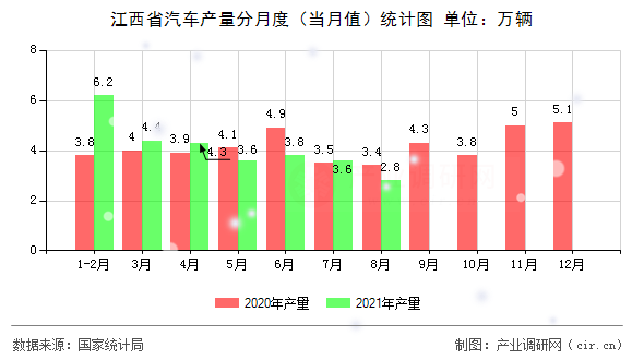 江西省汽車產(chǎn)量分月度（當(dāng)月值）統(tǒng)計圖