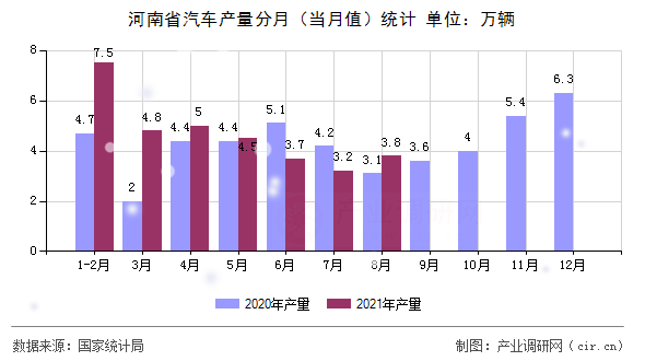 河南省汽車產(chǎn)量分月（當(dāng)月值）統(tǒng)計(jì)